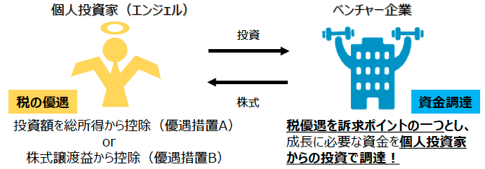 エンジェル投資って？