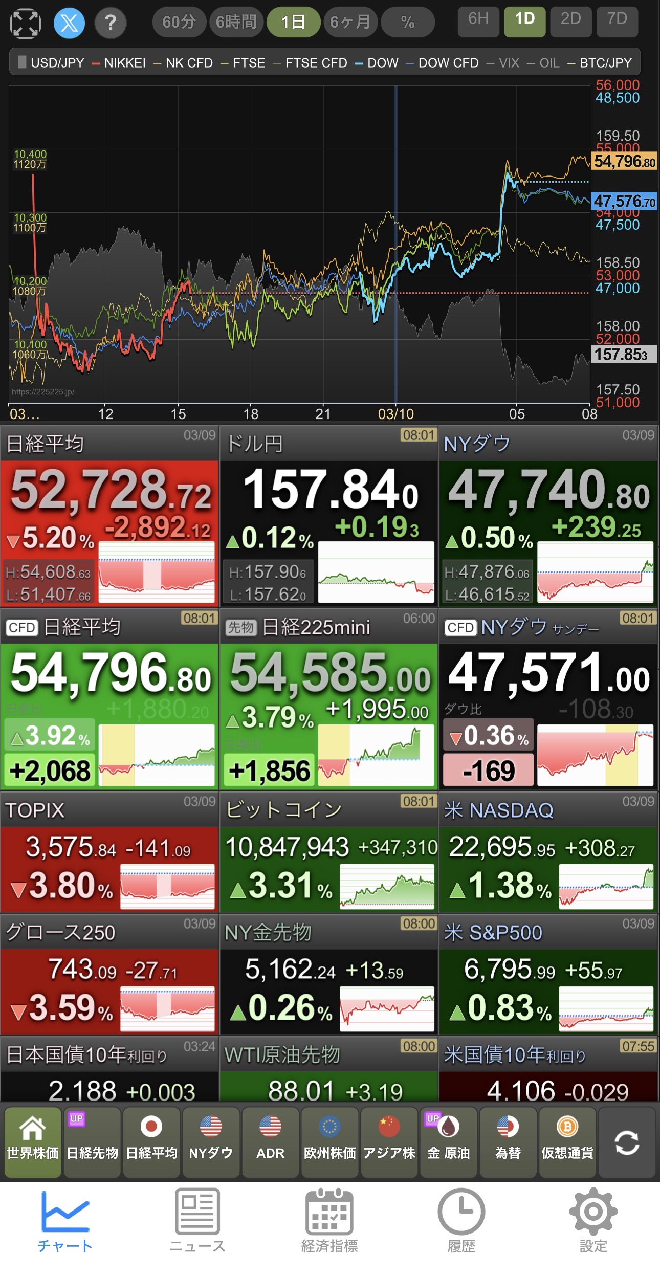 日経株価が大幅上昇